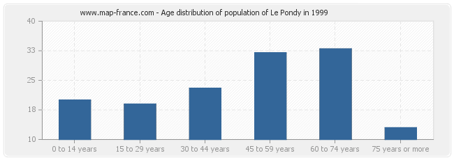Age distribution of population of Le Pondy in 1999